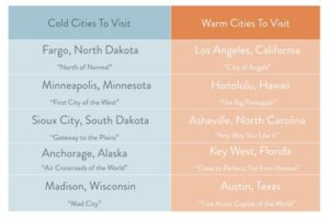 graph showing top 6 coldest and warmest cities
